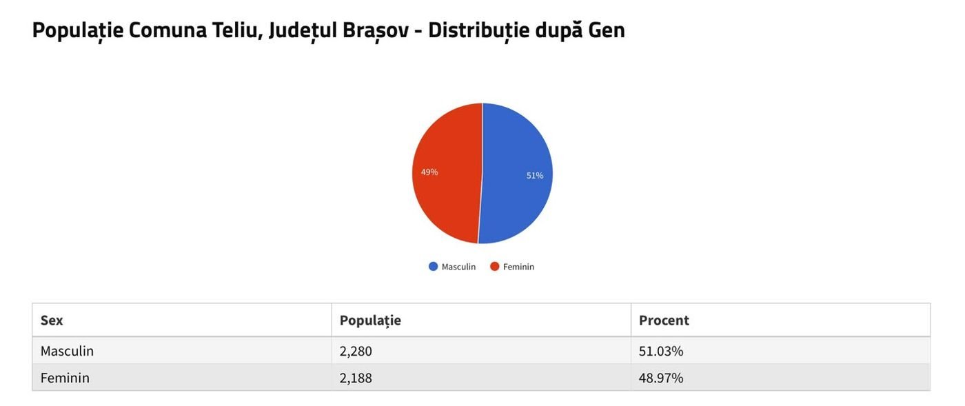 Populația Comunei Teliu – Recensământ 2022